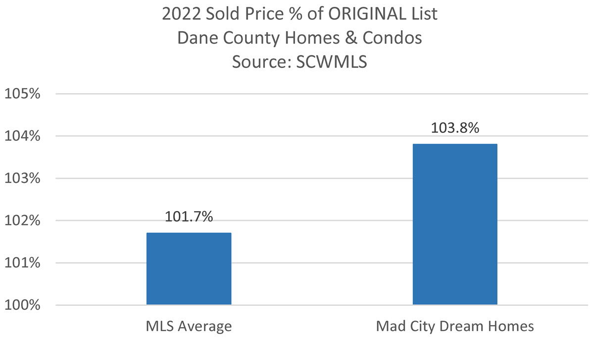 Mad City Dream Homes Above List Price